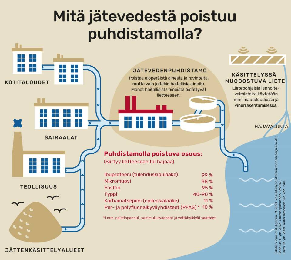 Jätevedenpuhdistamo kerää sairaaloista, kotitalouksista, teollisuudesta ja jätteenkäsittelyalueilta peräisin olevia jäteveisä ja postaa niistä erityisesti eloperäisiä aineita ja ravinteita. Kaikkia haitallisia aineita ei kuitenkaan pystytä poistamaan ja esimerkiksi PFAS-yhdisteistä ja epilepsialääke karbamatsepiinista poistuu vain kymmenesosa.